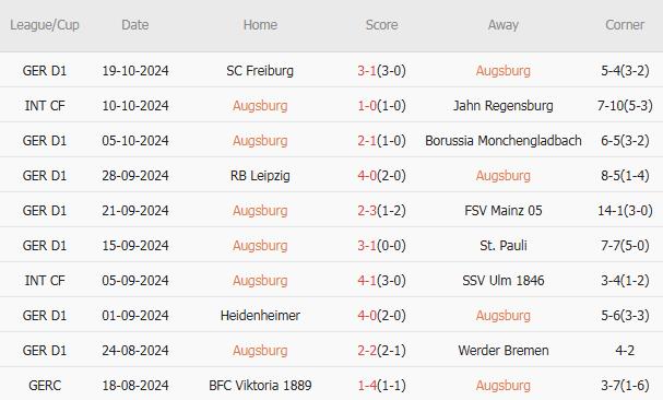 Augsburg vs Dortmund (20h30, 26/10): 4 bàn; Hiểm họa nơi đất khách_6953877b2330b.jpeg