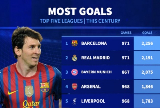 Câu lạc bộ nào ghi được nhiều bàn thắng nhất tại giải châu Âu kể từ năm 2000?_6953791a30b75.jpeg