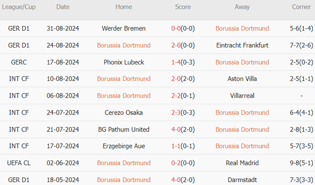 Dortmund vs Heidenheim (01h30, 14/09): 3 bàn; Xử lý hiện tượng_69538a2b43736.png