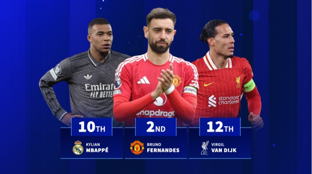 Fernandes thứ 2, Mbappe thứ 10 – Ai là cầu thủ thi đấu nhiều nhất mùa giải vừa qua?_695377f8b6eae.jpeg