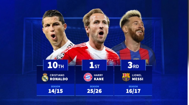 Kane vượt Messi: Cú bứt phá kỷ lục về tốc độ đóng góp bàn thắng_695374dcbfeb4.jpeg