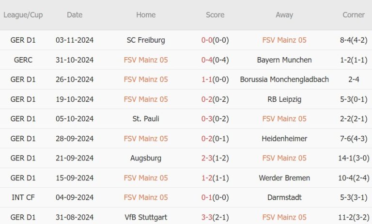 Mainz vs Dortmund (21h30, 09/11): Khủng hoảng sân khách; Thầy trò Nuri Sahin gặp khó_6953860425aa4.jpeg