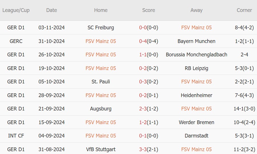 Mainz vs Dortmund (21h30, 09/11): Khủng hoảng sân khách; Thầy trò Nuri Sahin gặp khó_6953860425aa4.jpeg