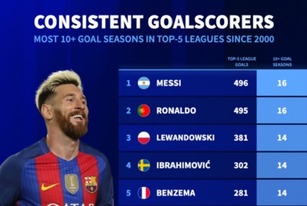 Messi và Ronaldo dẫn đầu danh sách ghi bàn bền bỉ suốt hai thập kỷ_695ba97517dd6.jpeg