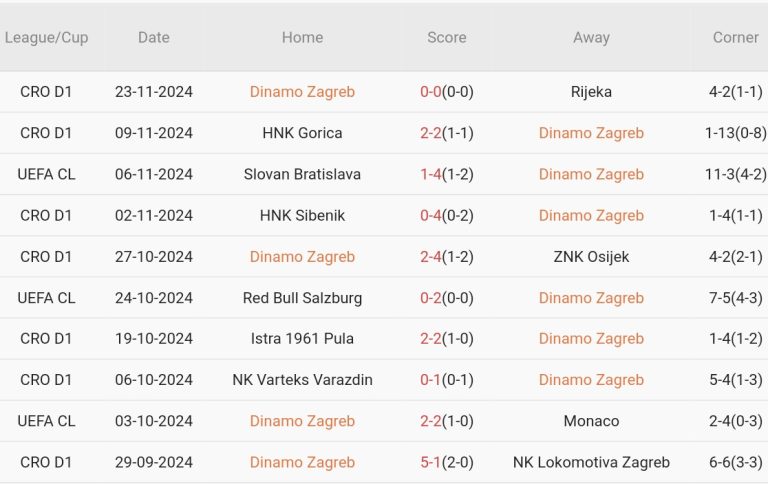 Nhận định Champions League – Dinamo Zagreb vs Borussia Dortmund (03h00 ngày 28/11): Nối dài thảm họa sân khách_695bb7c8792cf.jpeg